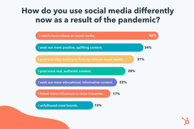 how do you use social media differently as a result of the pandemic graphic