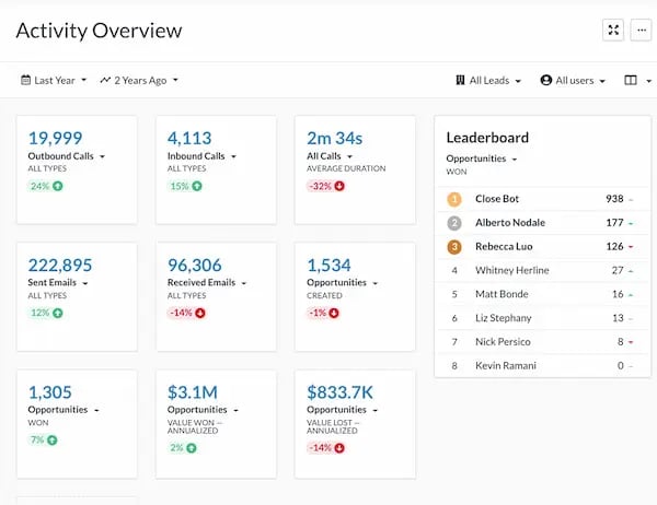 Close real estate CRM in activity overview dashboard