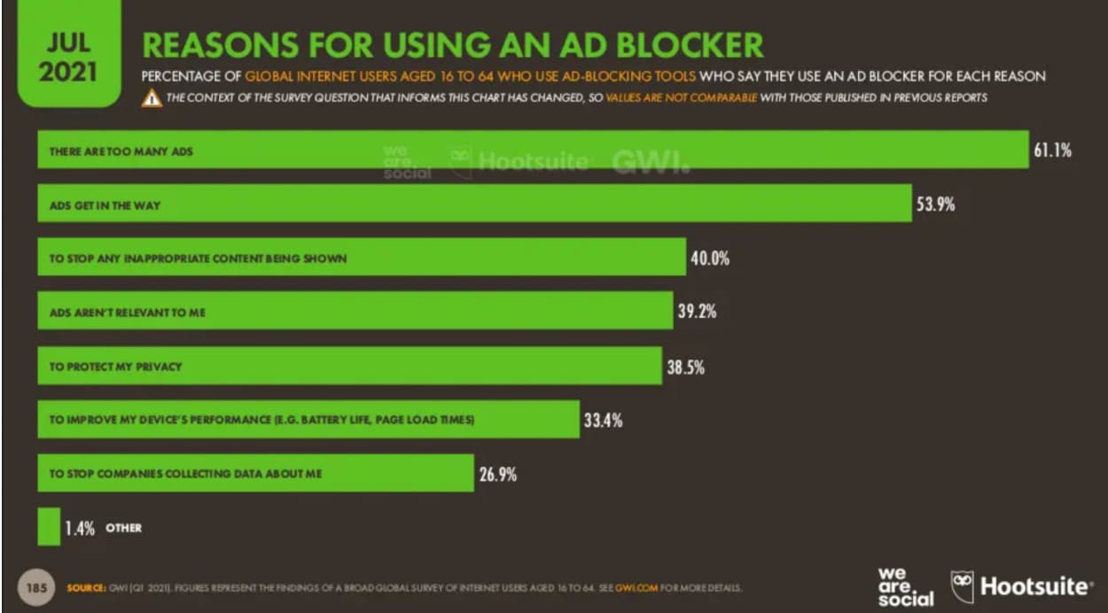 reasons using ad bocker.jpg?width=1250&name=reasons using ad bocker - 40 Ad Blocker Stats Brands Need to Know in 2021