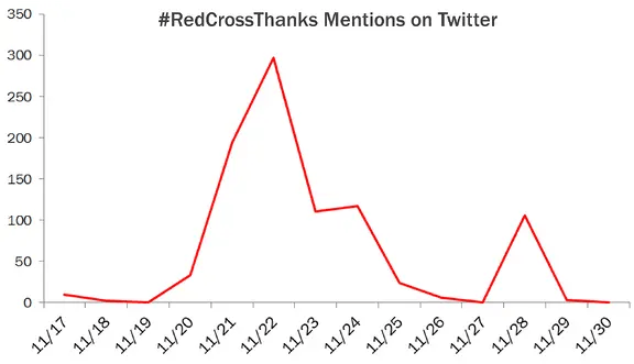 redcrossthanks hashtag