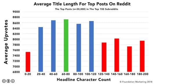 Foundation Inc. Average Title Length of top posts on Reddit