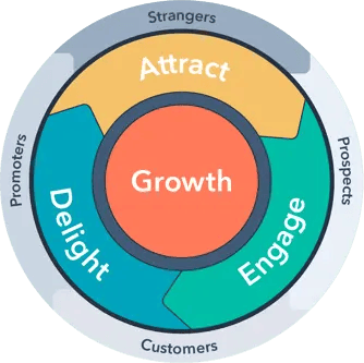 Image result for hubspot flywheel