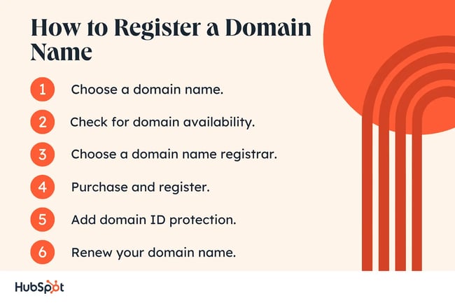Register a domain name: image shows a list of how to register a domain name steps. Steps read: 1. Choose a domain name 2. Check for domain availability 3. Choose a domain name registrar. 4. Purchase and register. 5. Add domain ID protection. 6. Renew your domain name. 