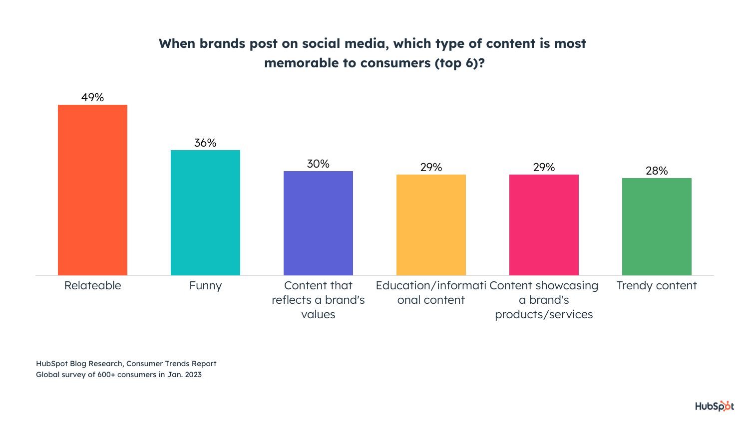 Relevant content is most memorable for consumers