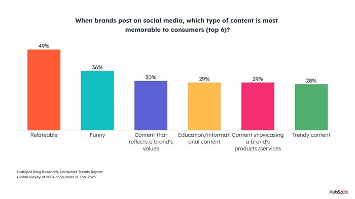 relatable content is most memorable to consumers