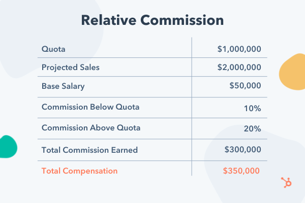 sales compensation plans: relative commission plan example