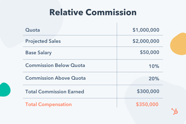 Sales Compensation Plan Example: relative commission plan