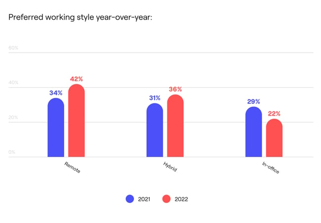 remote working stats, working preferences