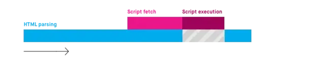 a visualization of the script loading timeline with the async attribute