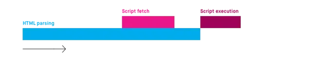 a visualization of the script loading timeline with the defer attribute