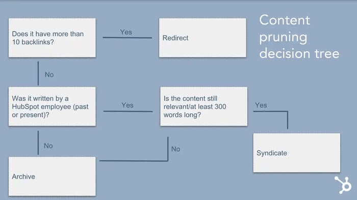content pruning decision tree