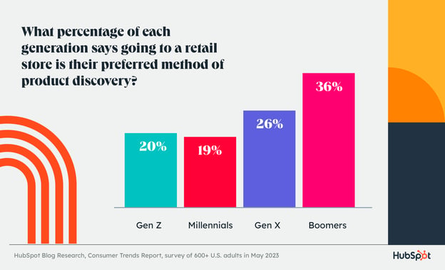 retail%20store%20product%20discovery.png?width=624&height=379&name=retail%20store%20product%20discovery - The Top Channels Consumers Use to Learn About Products [New Data]