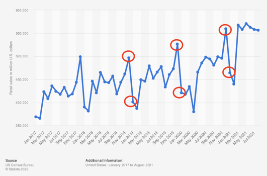 chart displaying retail sales per month