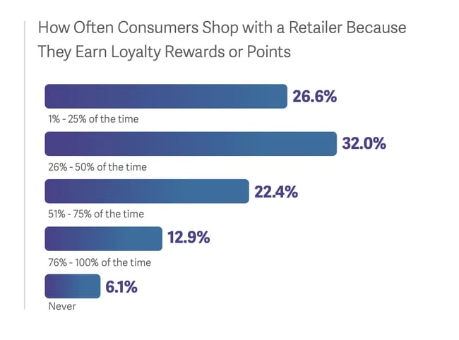 customer retention statistics: chart showing how often consumers shop with a retailer because they earn loyalty rewards or points