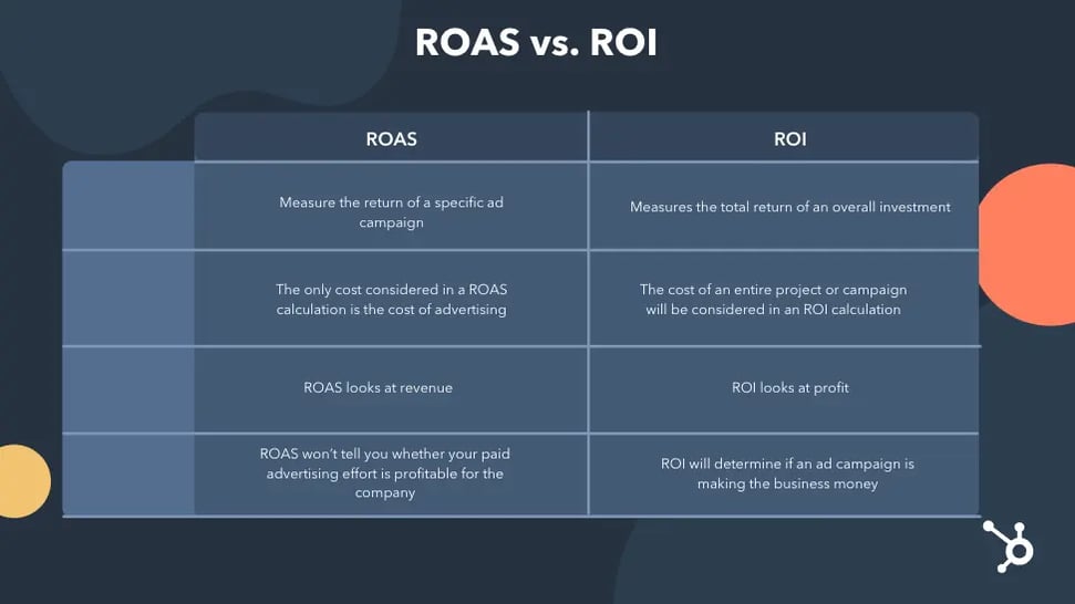 ROAS vs. ROI