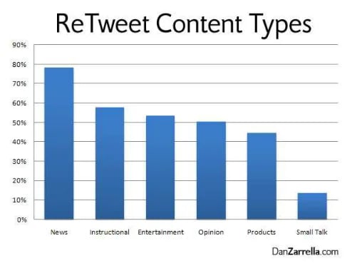 retweet content types
