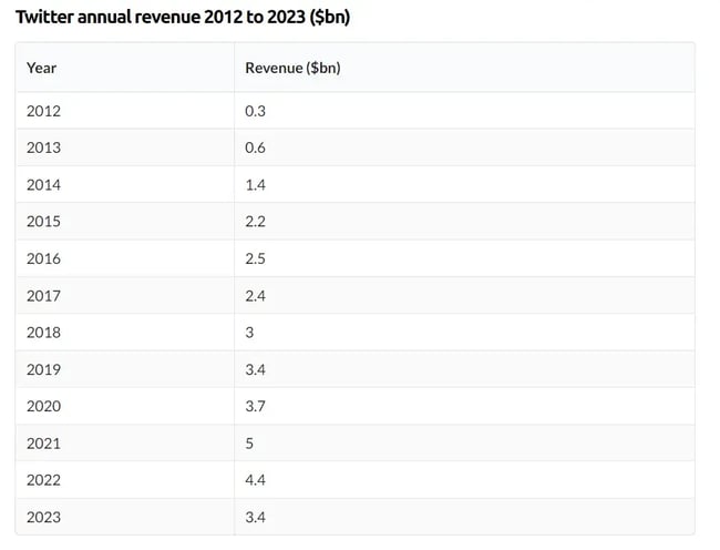 Twitter annual revenue 2012-2023