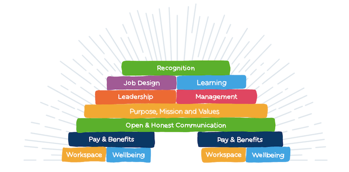 Color coded tower model of employee recognition philosophy by Reward Gateway
