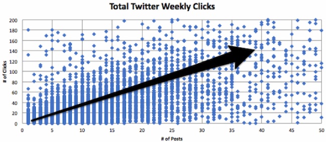  Twitter weekly clicks for scheduling
