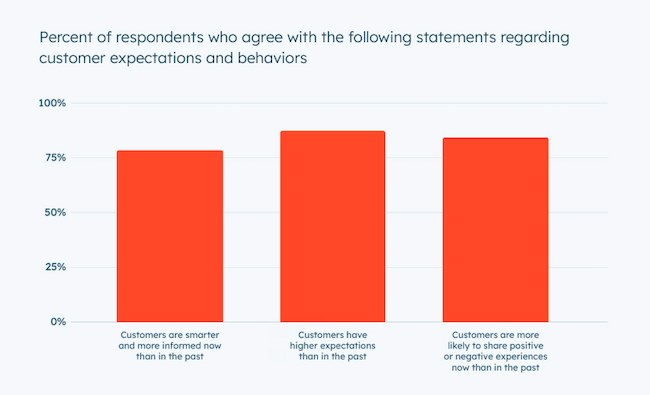 What makes a business successful graphic: Customer expectations data