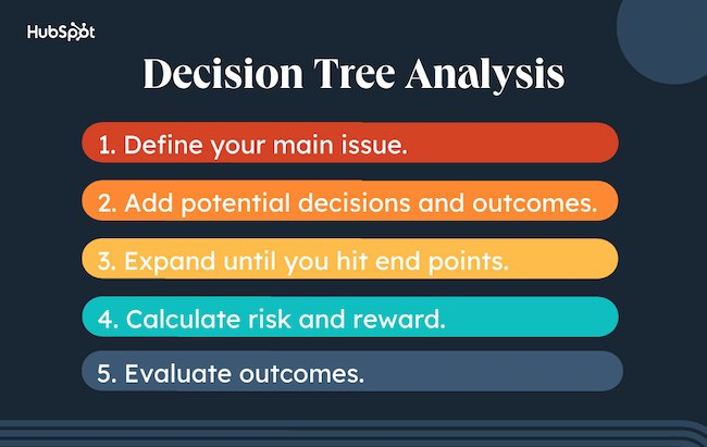 What makes a business successful graphic: Decision tree