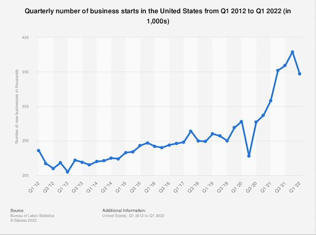 i want to know about a business plan Running a business graphic: New business applications 2022