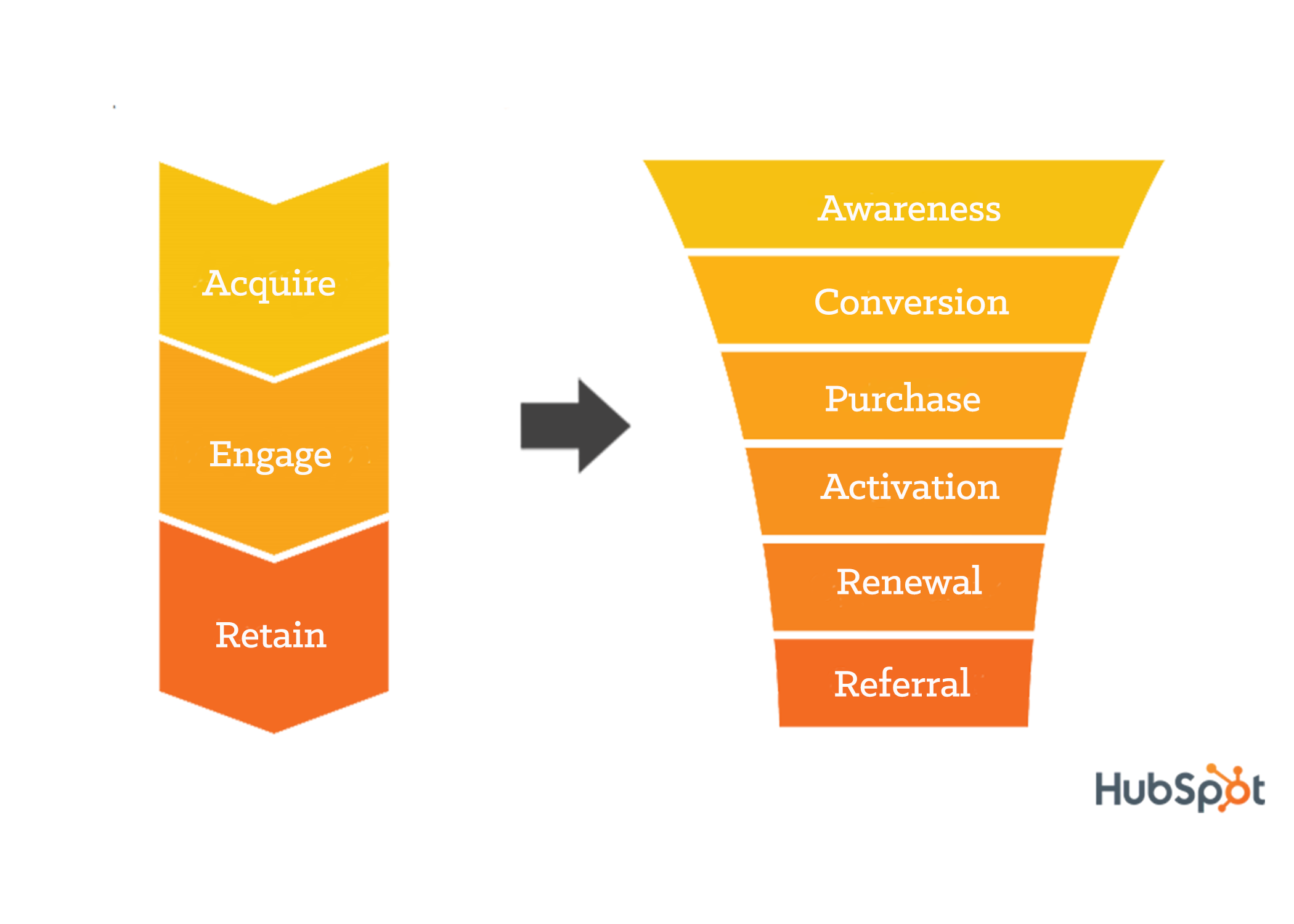 Stages Of Customer Service