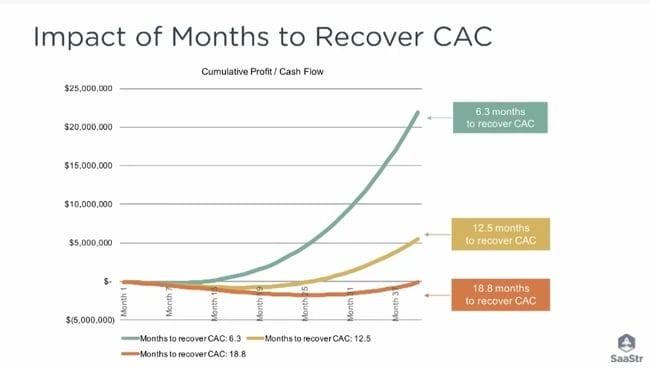 A graph showing defining CAC metric