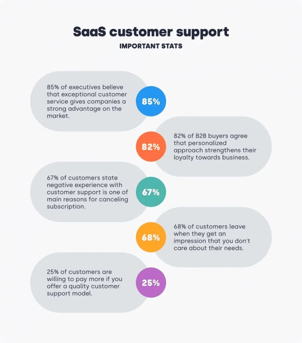 SaaS customer support important stats
