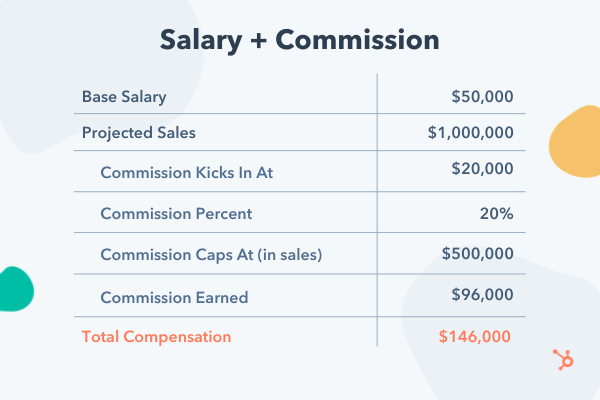 Sales Commission Rates Template Kolipotyr   Salary Commission Sales Compensation Model 