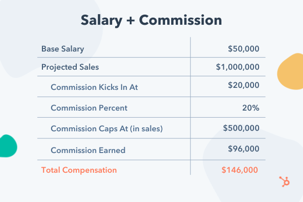 sales compensation plans example: base salary plus commission