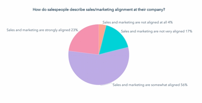 B2B sales strategies example: Sales and marketing alignment statistics, HubSpot