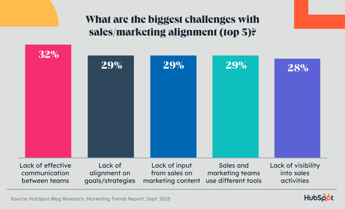sales%20marketing%20alingment%20challenes.png?width=672&height=409&name=sales%20marketing%20alingment%20challenes - 11 Recommendations for Marketers in 2024 [New Data]