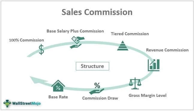 uncapped commission, sales commission structures