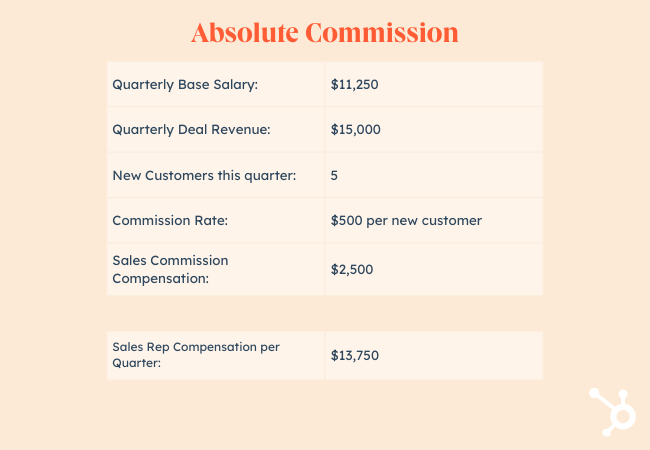 Sales commission rates example: Absolute Commission