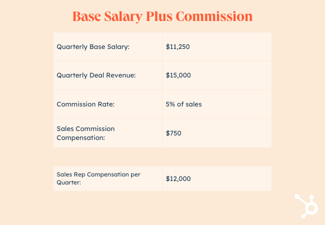 Sales commission structure: Base salary plus commission