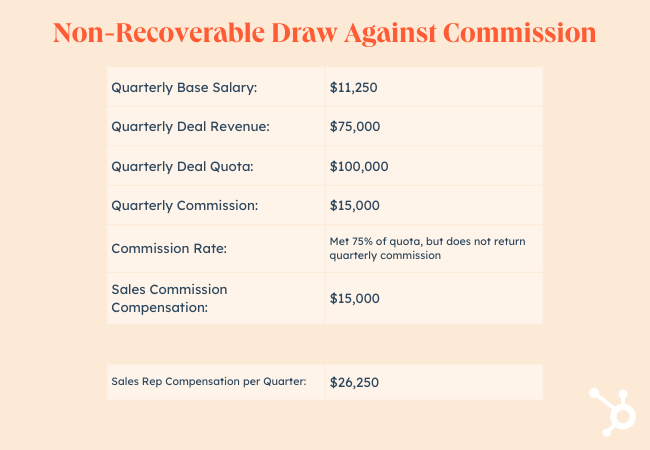 Sales commission structure: Non-Recoverable Draw Against Commission
