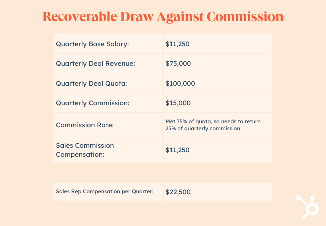 Sales commission structures examples: Recoverable Draw Against Commission