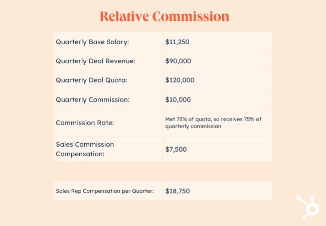 Sales commission structure: Relative Commission