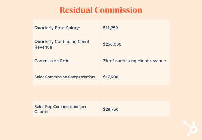 Sales commission structures examples: Residual Commission