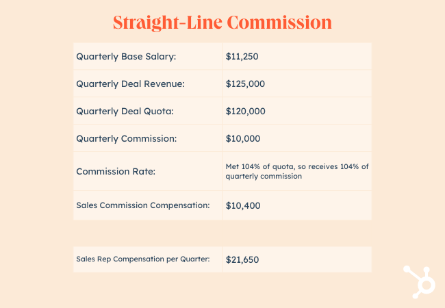 Sales commission structure: Straight-Line Commission