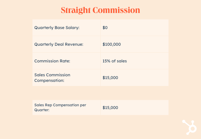 Sales commission rates example: Straight commission