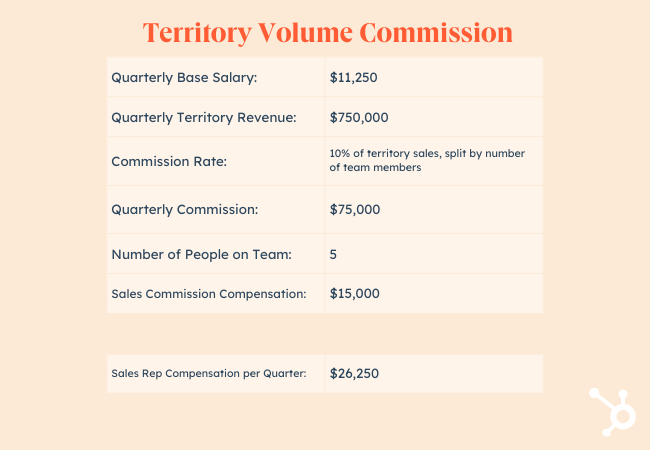Sales commission structure: Territory Volume Commission