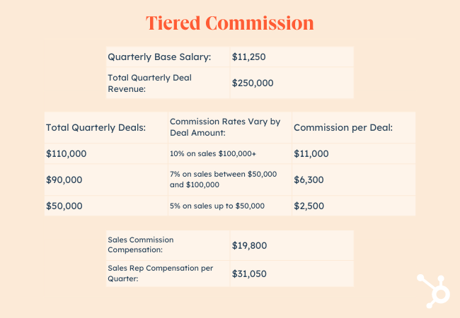 Sales commission structures examples: Tiered Commission