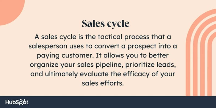 what is a sales cycle, a sales cycle is the tactical process that a salesperson uses to convert a prospect into a paying customer.