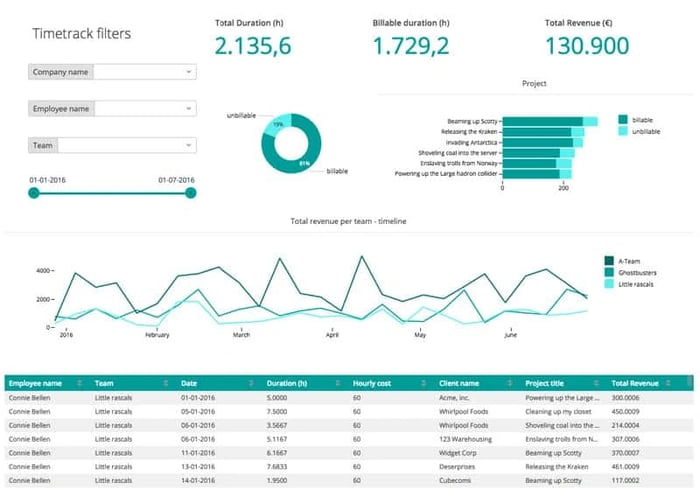 Comprehensive dashboards to analyze business progress - Zoho Creator