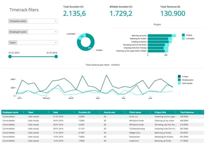 time-tracking sales dashboard