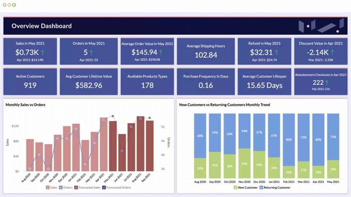 best sales dashboard, zoho analytics