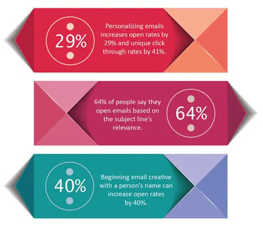 Success rate of personalized sales emails