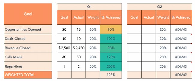 Sales performance review examples: Goals assessment